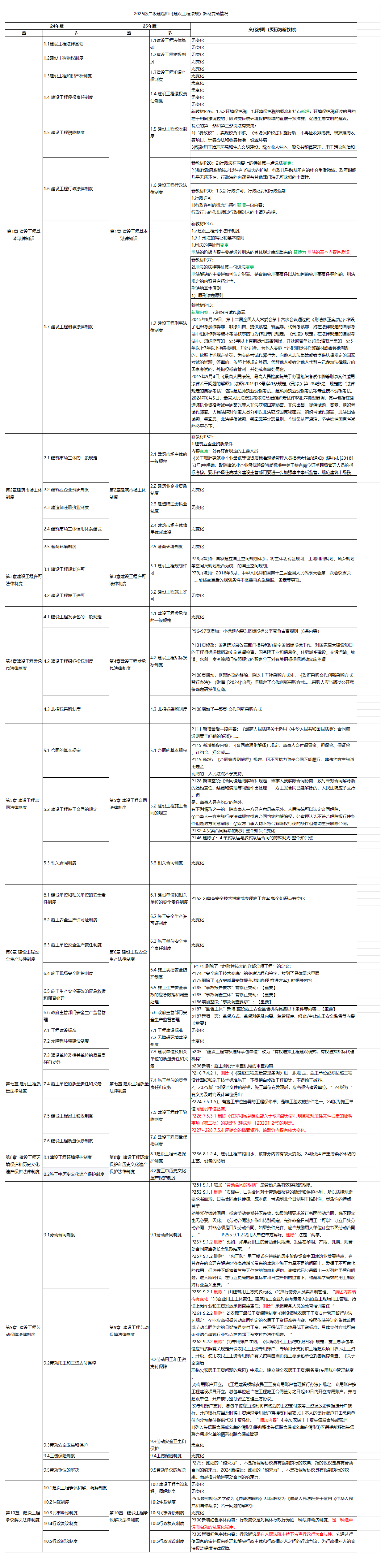 2025二建《工程法规》新教材变化详情.pdf-图片1