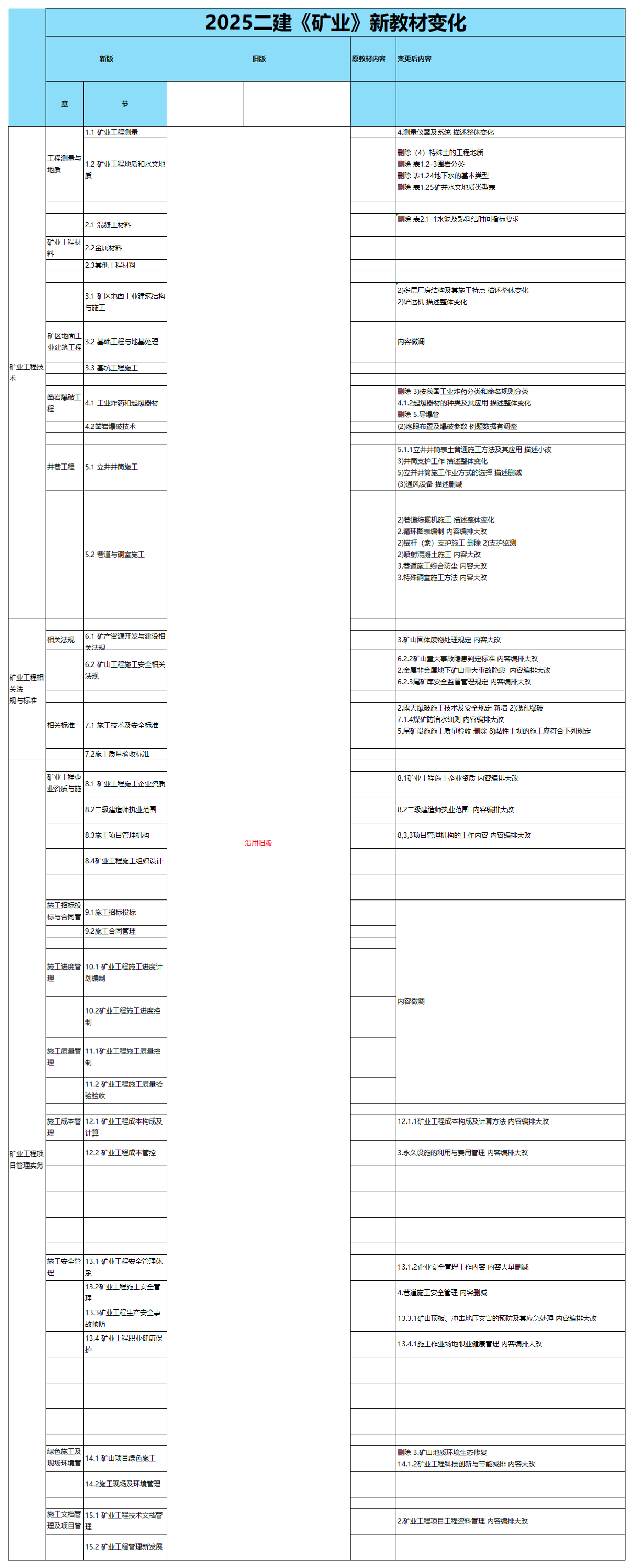 2025版二建《礦業(yè)工程》新教材變化詳情.pdf-圖片1