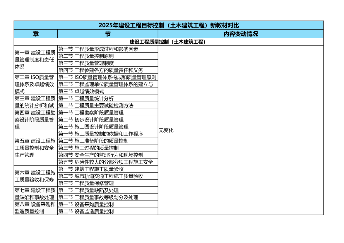 2025年监理工程师《目标控制(土建)》教材变化对比.pdf-图片1