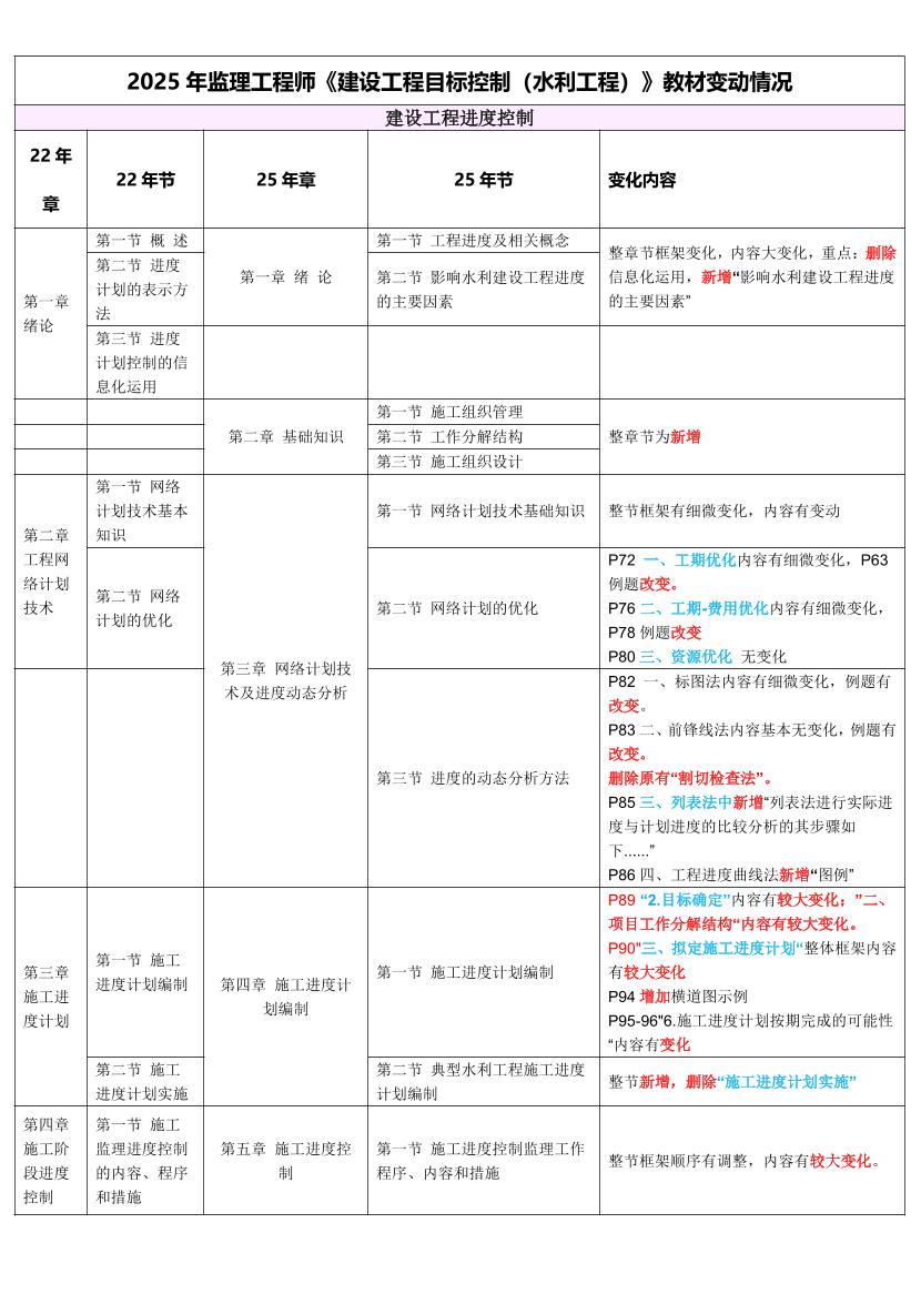 2025年监理工程师《目标控制(水利)》教材变化对比.pdf-图片1