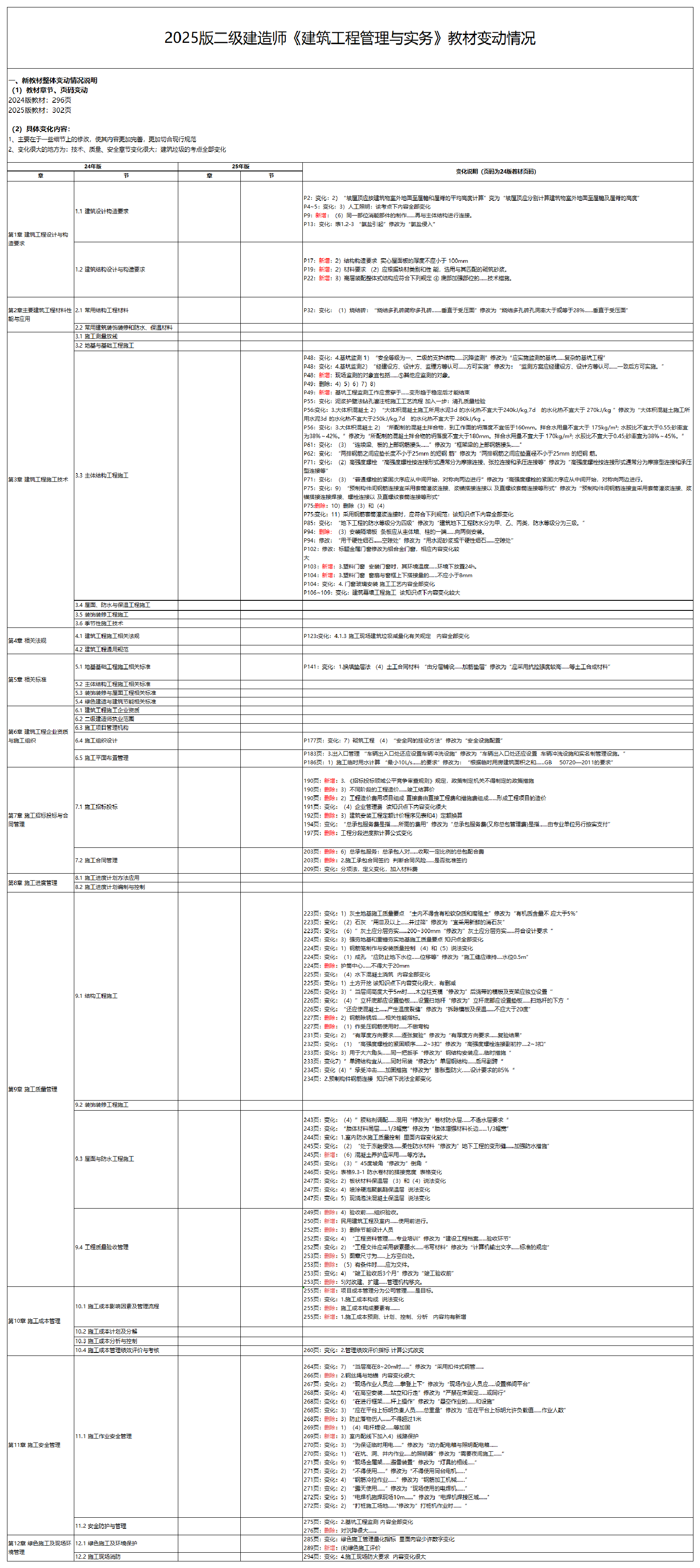 2025版二级建造师《建筑工程》新教材变化详情.pdf-图片1