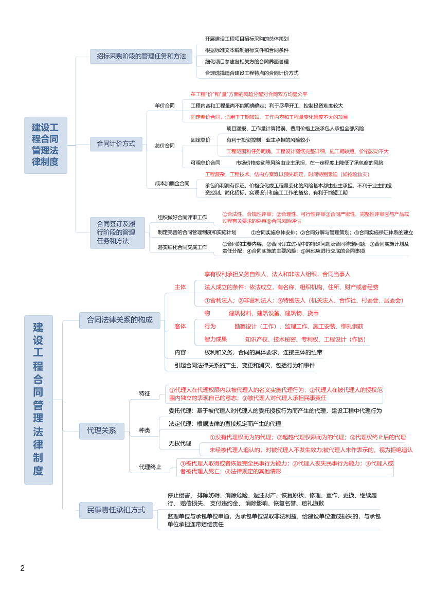 2025年监理工程师考试《合同管理》思维导图.pdf-图片2