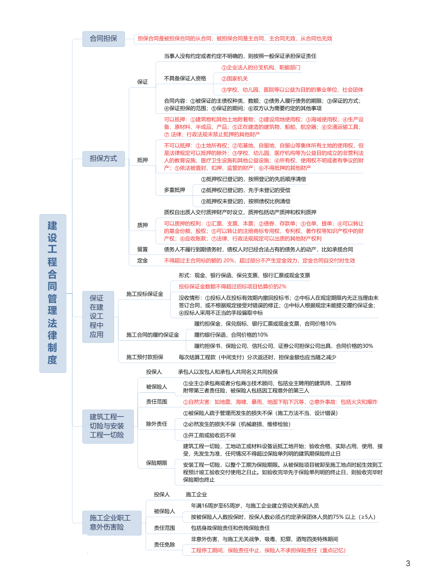 2025年监理工程师考试《合同管理》思维导图.pdf-图片3