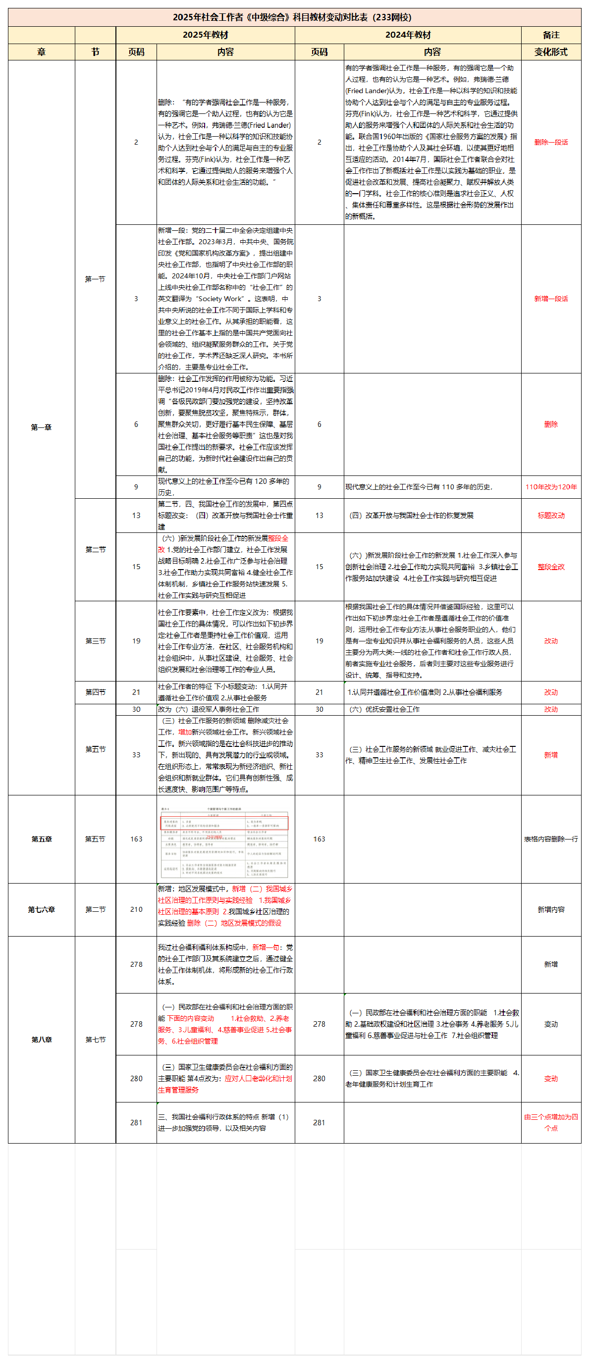 2025社會工作者《中級綜合能力》新舊教材變化對比.pdf-圖片1