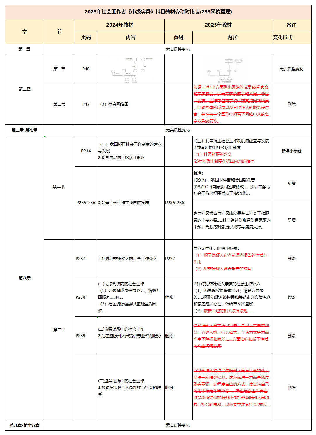 2025社會(huì)工作者《中級(jí)實(shí)務(wù)》新舊教材變化對(duì)比.pdf-圖片1