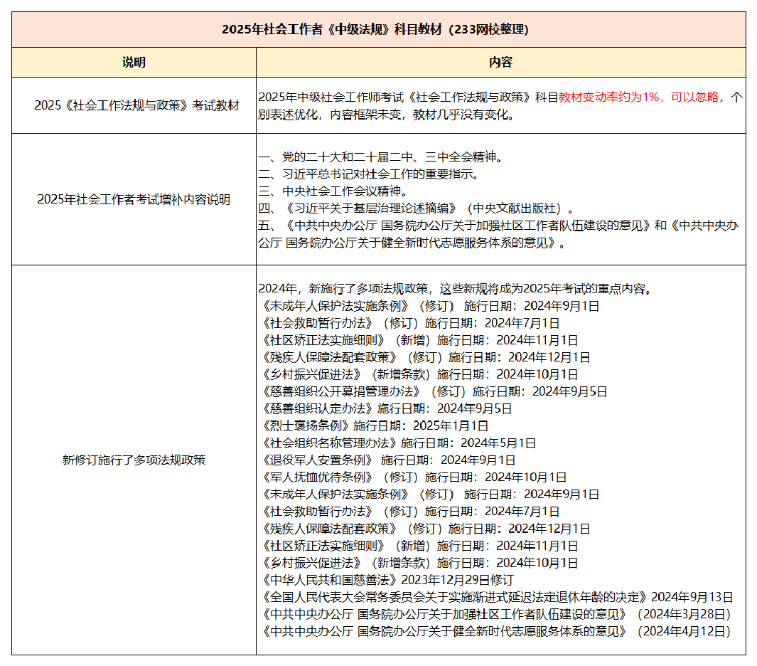 2025社會工作者《中級法規》新舊教材變化對比.pdf-圖片1