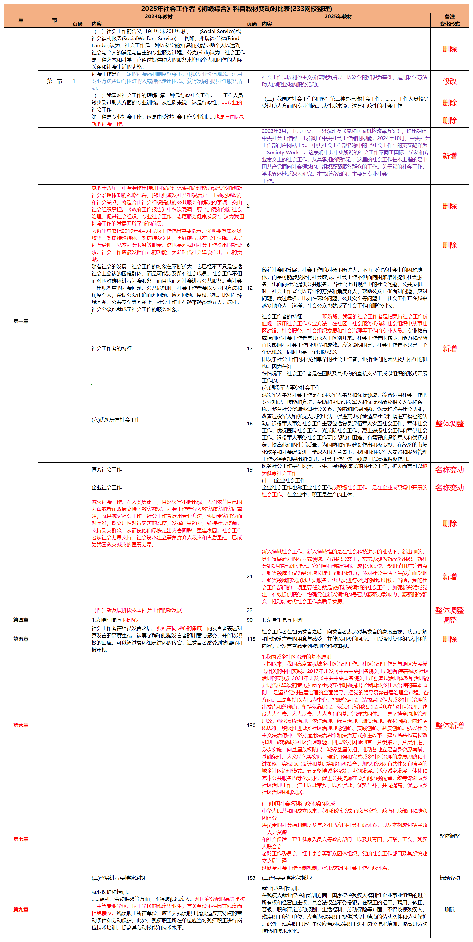 2025社會工作者《初級綜合》新舊教材變化對比.pdf-圖片1
