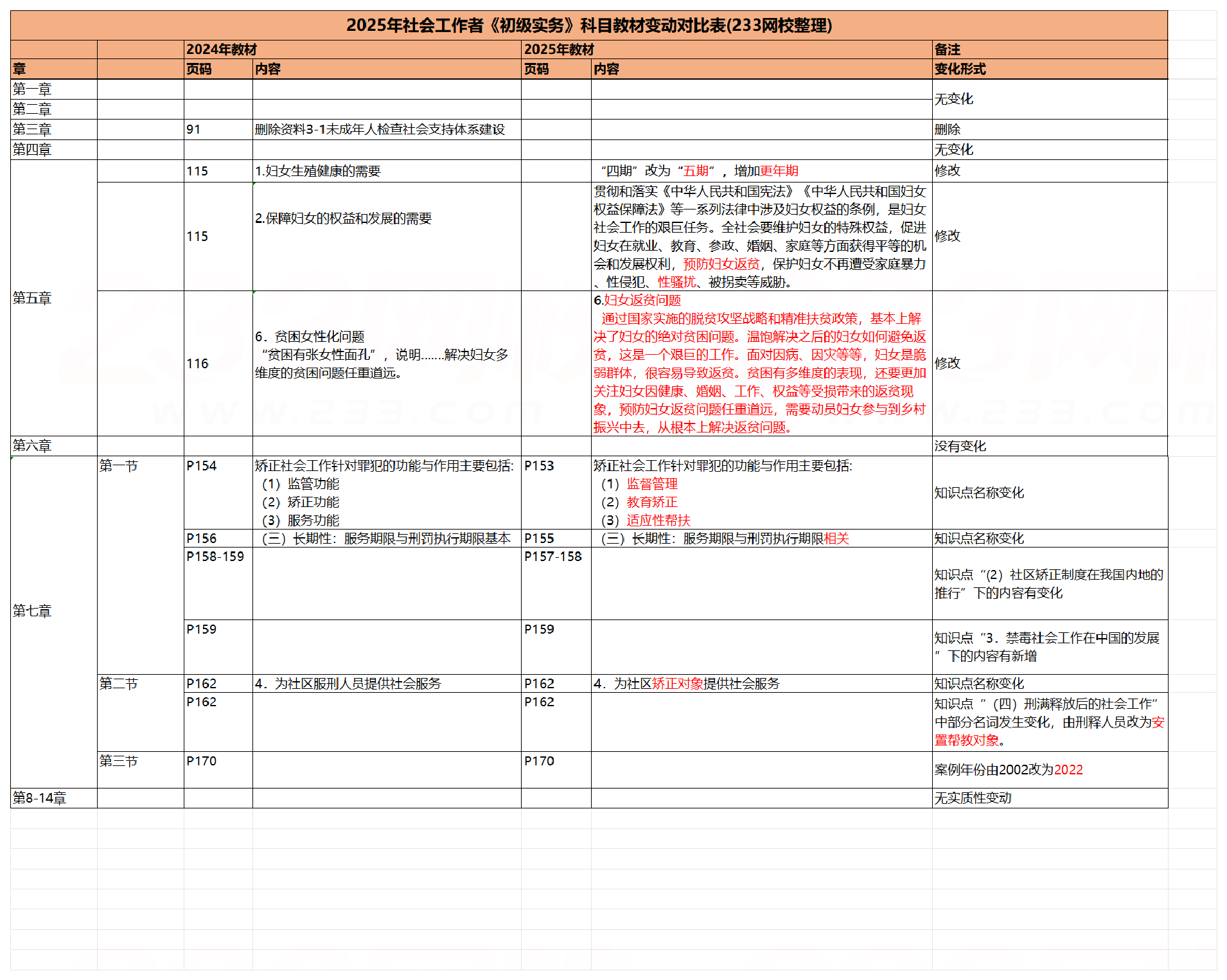 2025社會(huì)工作者《初級(jí)實(shí)務(wù)》新舊教材變化對(duì)比.pdf-圖片1
