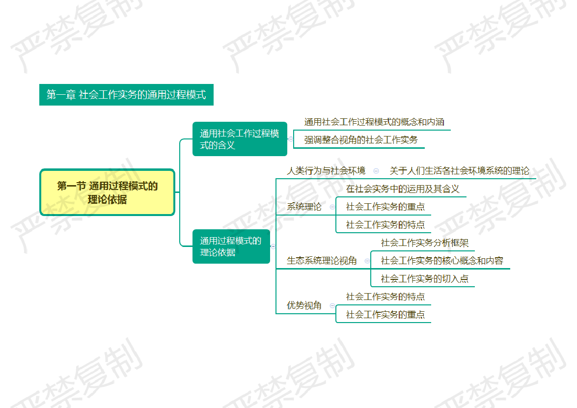 快速梳理 |2025社會(huì)工作者《中級(jí)實(shí)務(wù)》思維導(dǎo)圖.pdf-圖片1