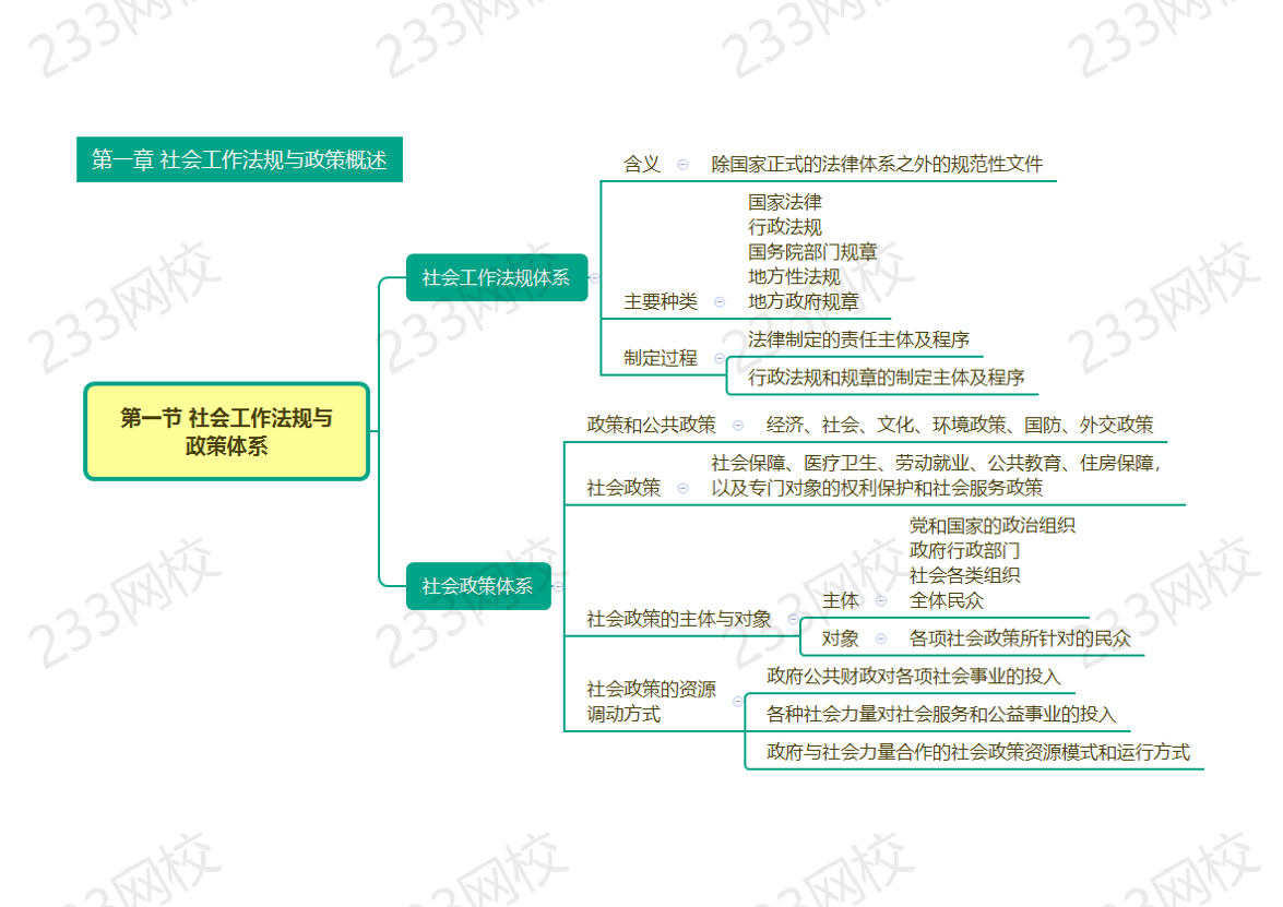 快速梳理 |2025社会工作者《中级法规》思维导图.pdf-图片1