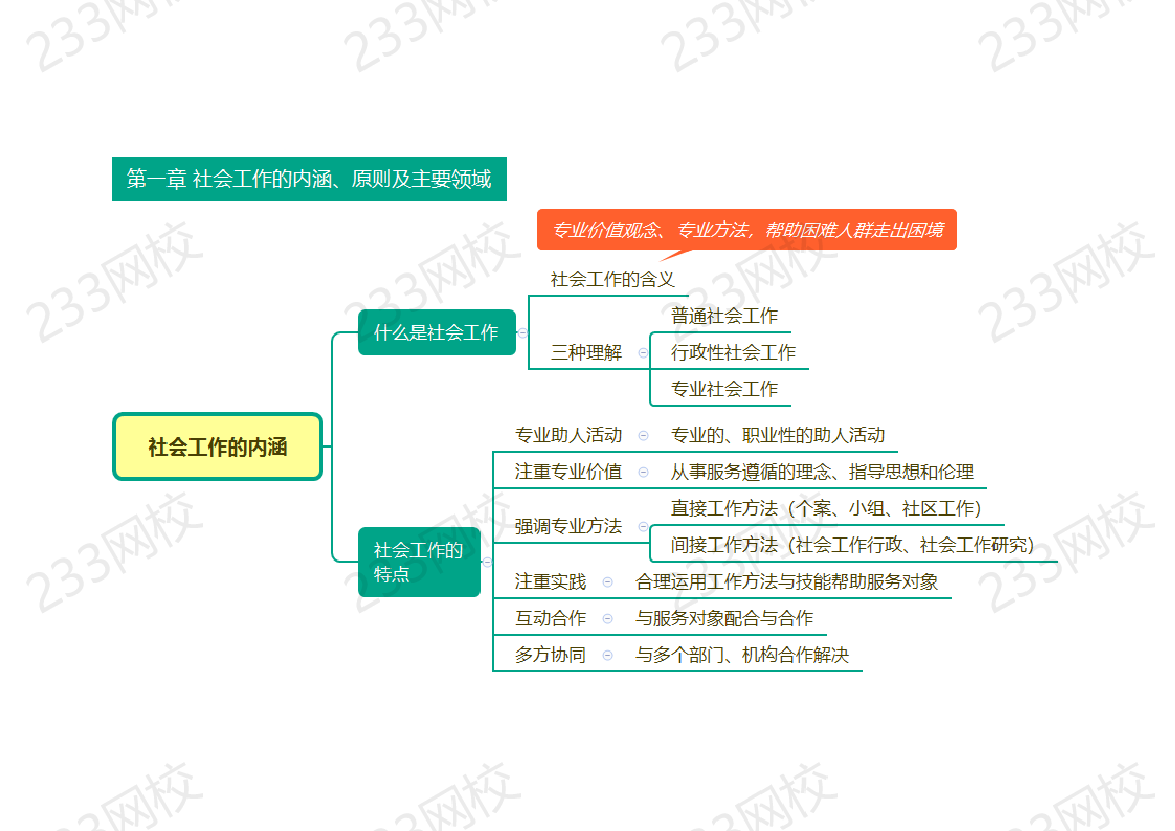 快速梳理 |2025社會工作者《初級綜合》思維導圖.pdf-圖片1