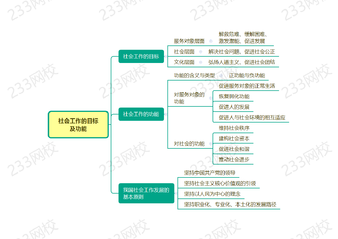 快速梳理 |2025社會工作者《初級綜合》思維導圖.pdf-圖片2