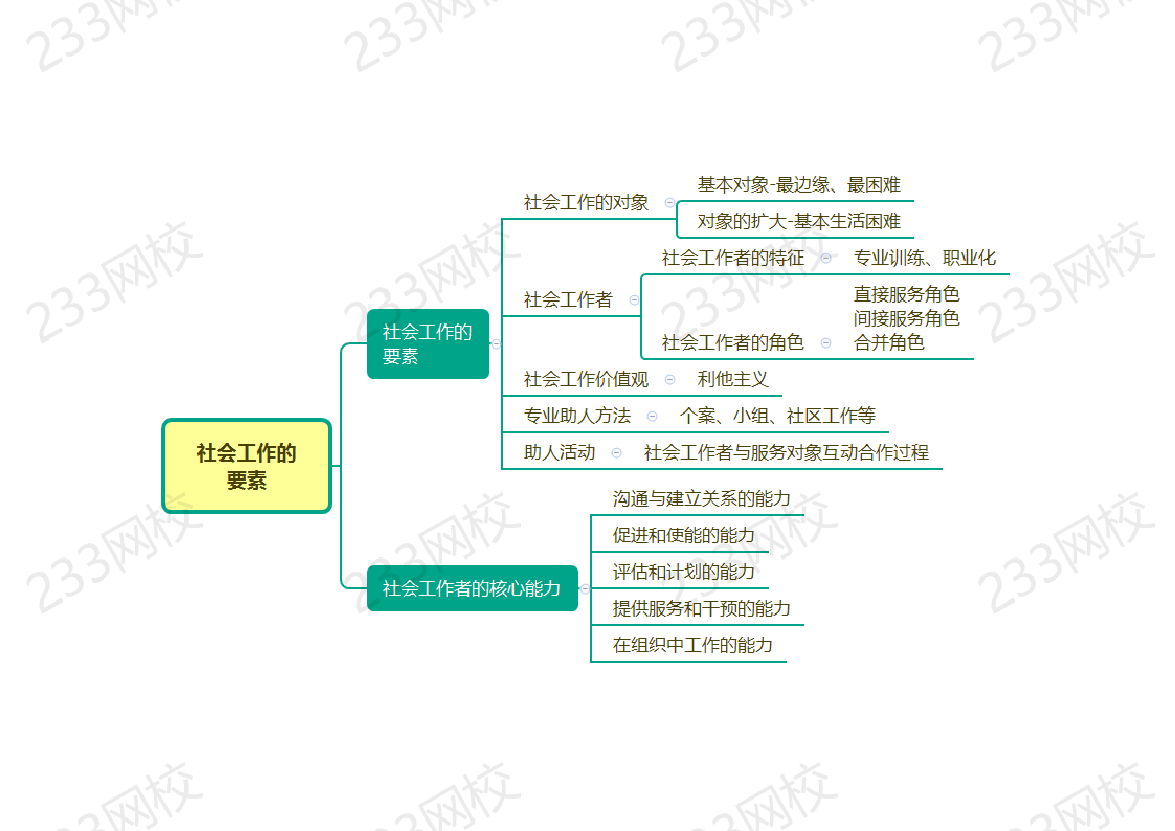 快速梳理 |2025社會工作者《初級綜合》思維導圖.pdf-圖片3