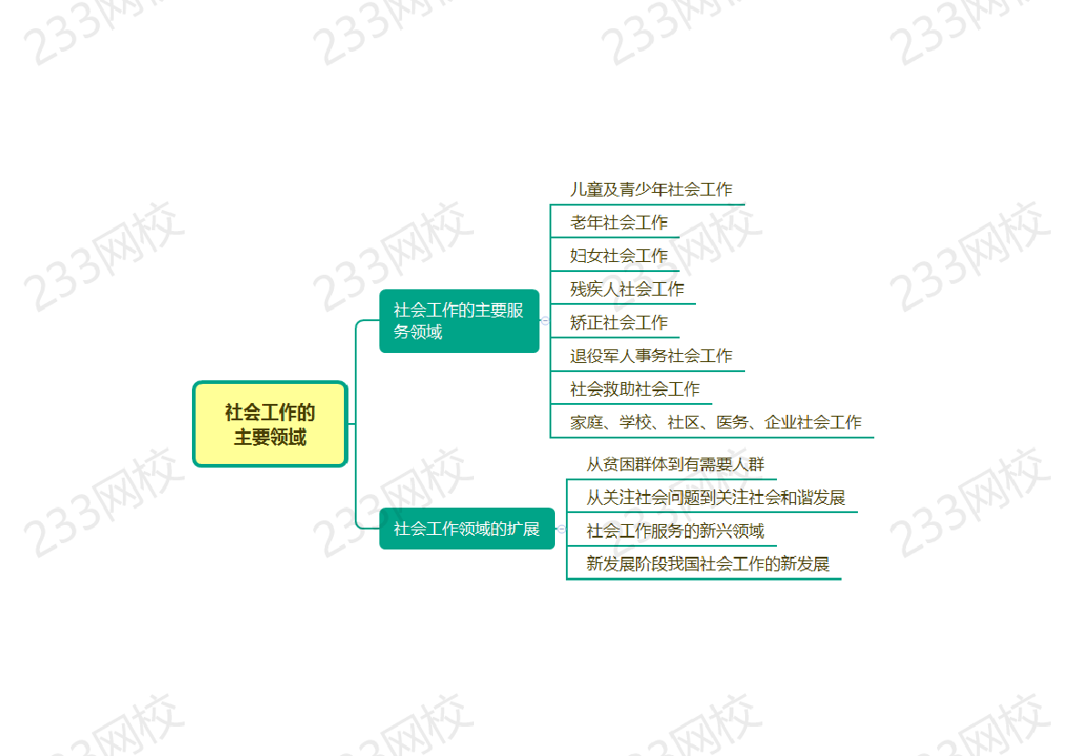 快速梳理 |2025社會工作者《初級綜合》思維導圖.pdf-圖片4