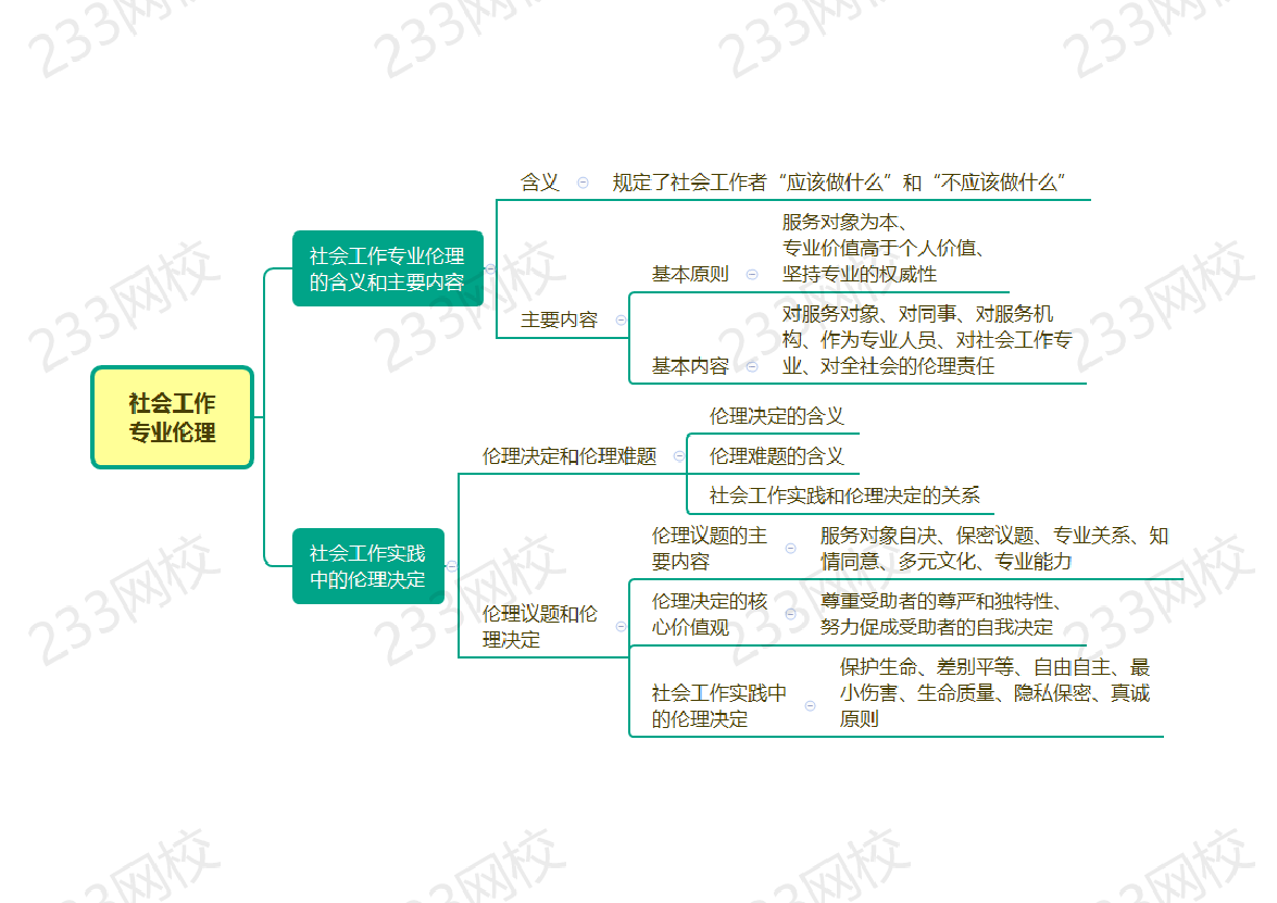 快速梳理 |2025社會工作者《初級綜合》思維導圖.pdf-圖片6