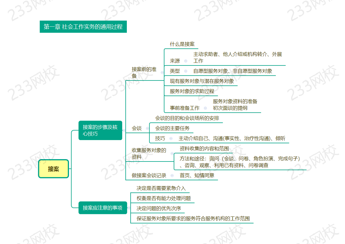 快速梳理 |2025社會(huì)工作者《初級(jí)實(shí)務(wù)》思維導(dǎo)圖.pdf-圖片1