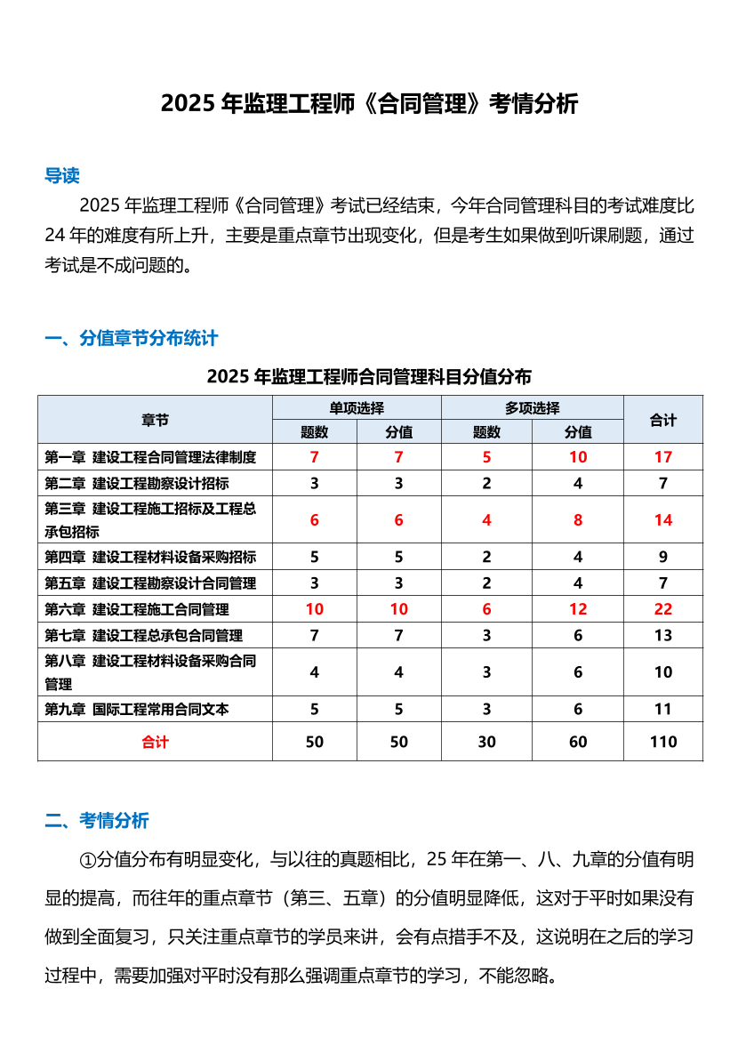 2025年監(jiān)理工程師《合同管理》考情分析.pdf-圖片1