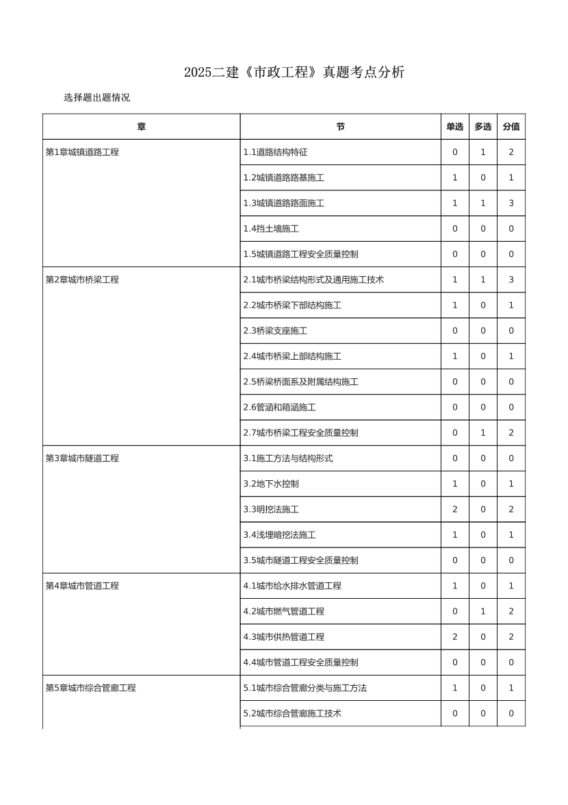 2025二建《市政工程》真题考点分析.pdf-图片1