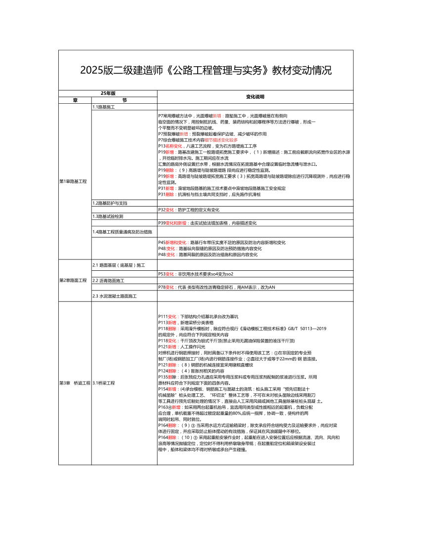 2025二建《公路工程》新教材變化詳情.pdf-圖片1