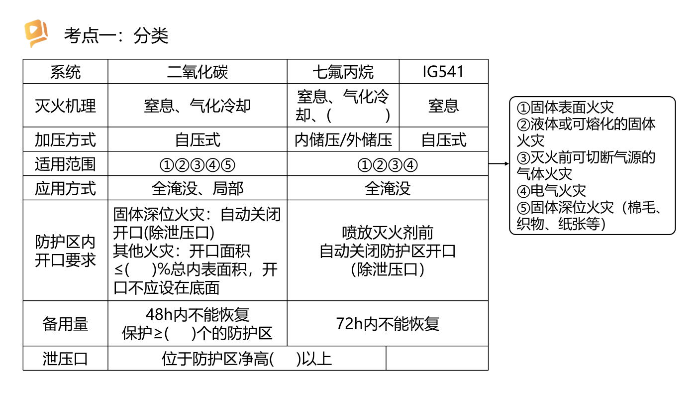 2024消防三合一重要考点：气体灭火系统（挖空记忆版）.pdf-图片1