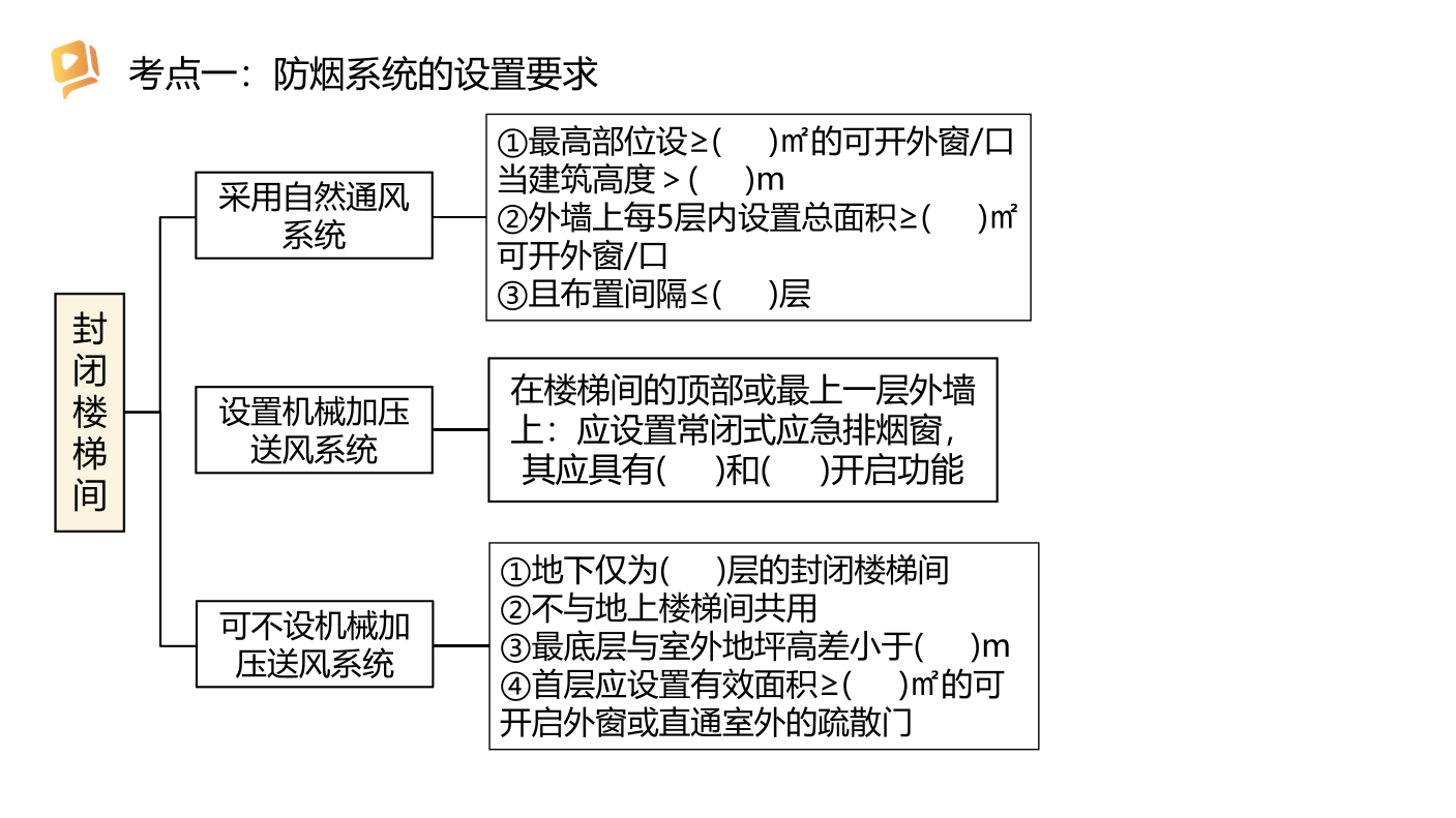 2024消防三合一重要考点： 防烟排烟系统（挖空记忆版）.pdf-图片1