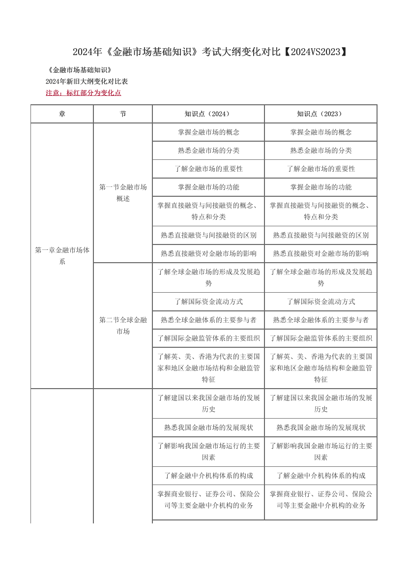 2024年《金融市场基础知识》考试大纲变化对比【2024VS2023】.pdf-图片1