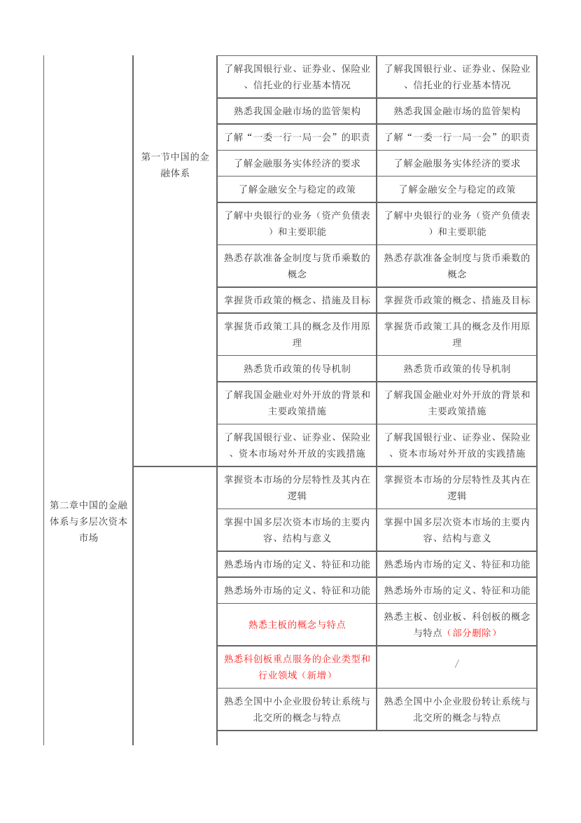 2024年《金融市场基础知识》考试大纲变化对比【2024VS2023】.pdf-图片2