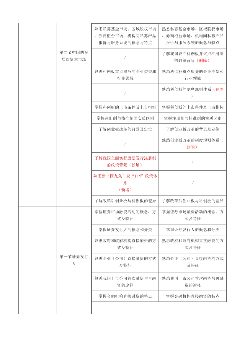 2024年《金融市场基础知识》考试大纲变化对比【2024VS2023】.pdf-图片3