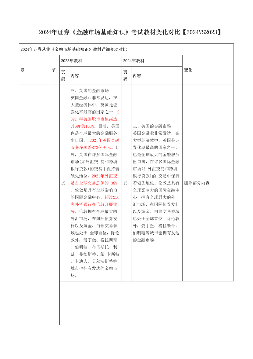 2024年证券《金融市场基础知识》考试教材变化对比【2024VS2023】.pdf-图片1