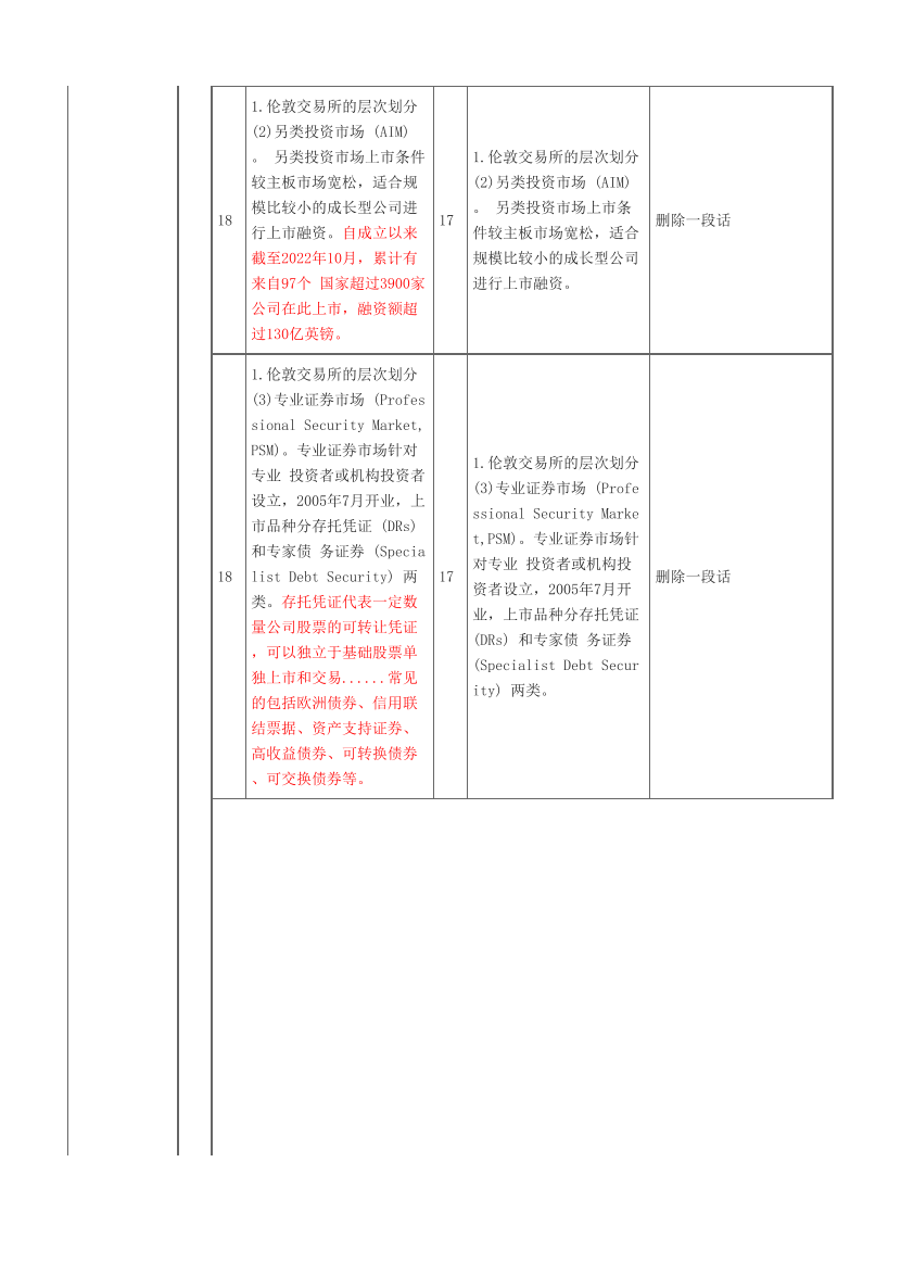 2024年证券《金融市场基础知识》考试教材变化对比【2024VS2023】.pdf-图片7