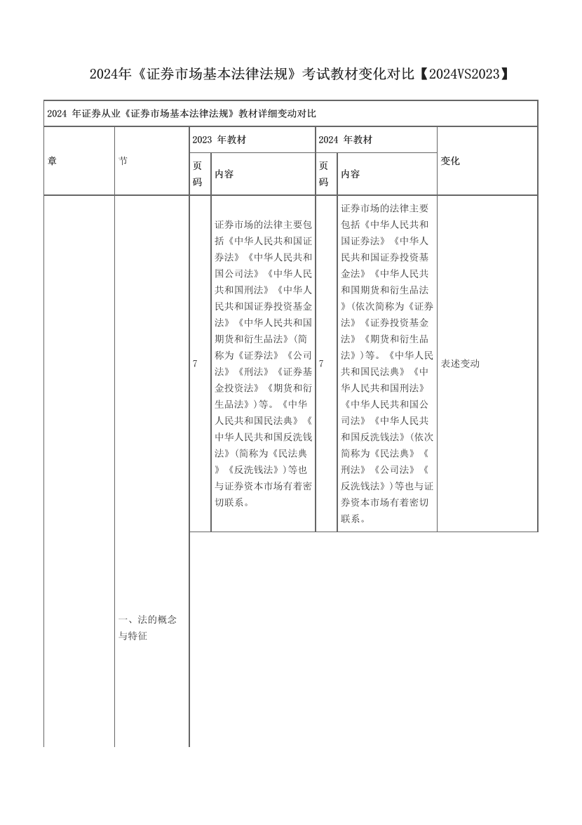 2024年《证券市场基本法律法规》考试教材变化对比【2024VS2023】.pdf-图片1