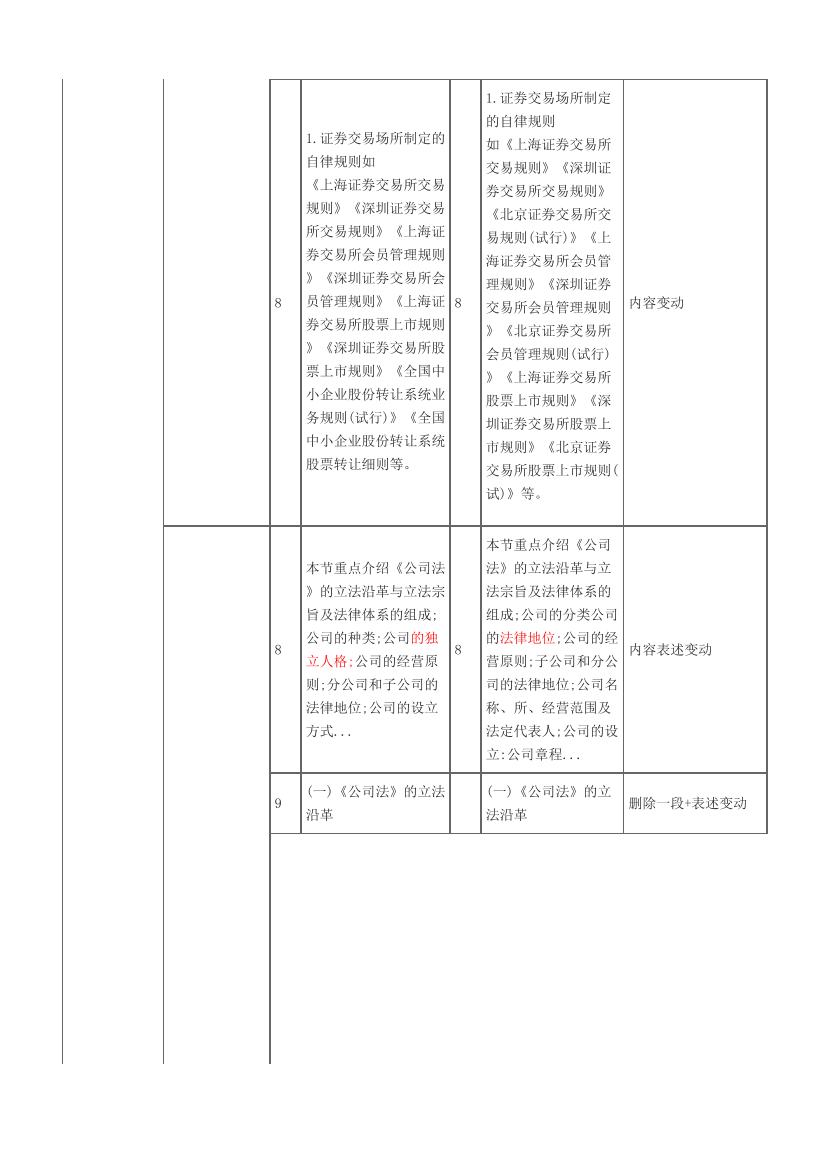 2024年《证券市场基本法律法规》考试教材变化对比【2024VS2023】.pdf-图片2