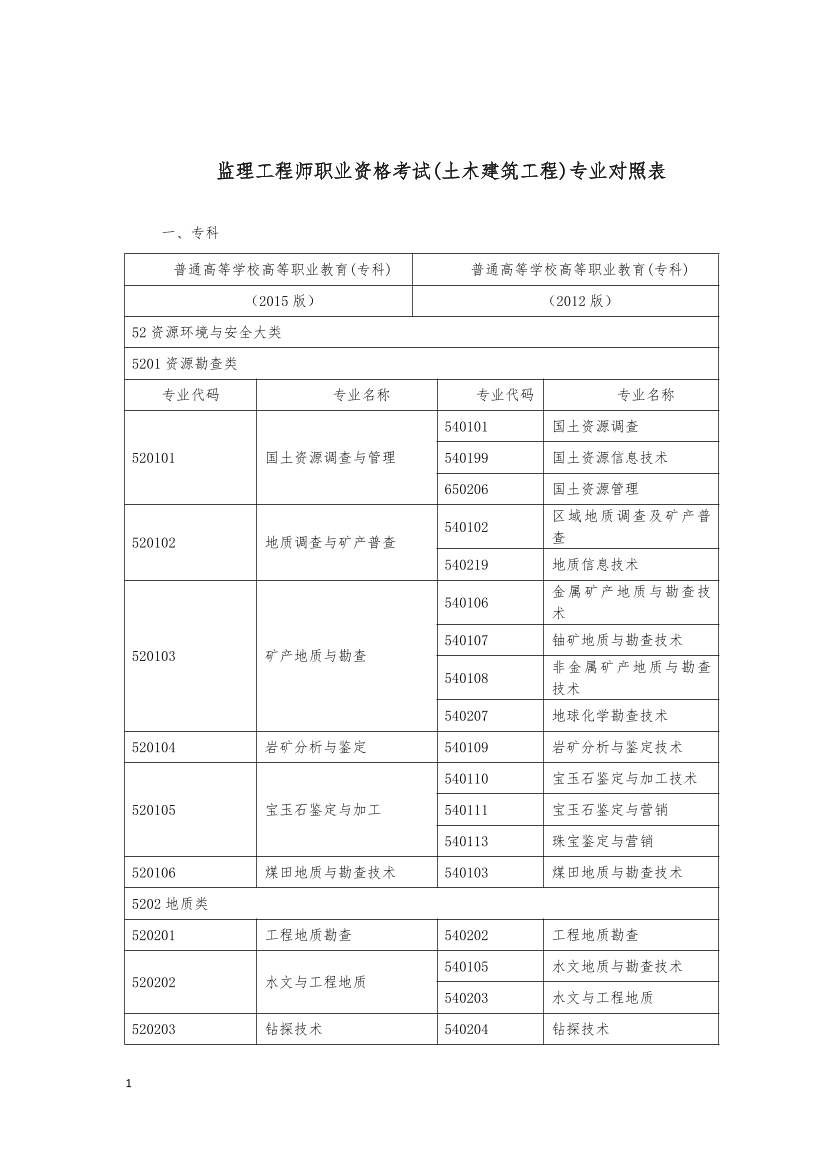 2026监理工程师报考专业对照表(土木建筑).pdf-图片1