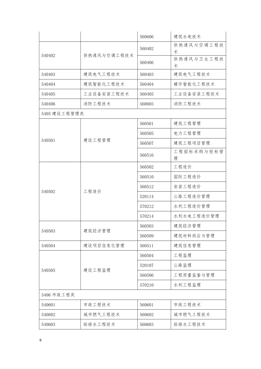 2025监理工程师报考专业对照表（土木建筑）.pdf-图片9