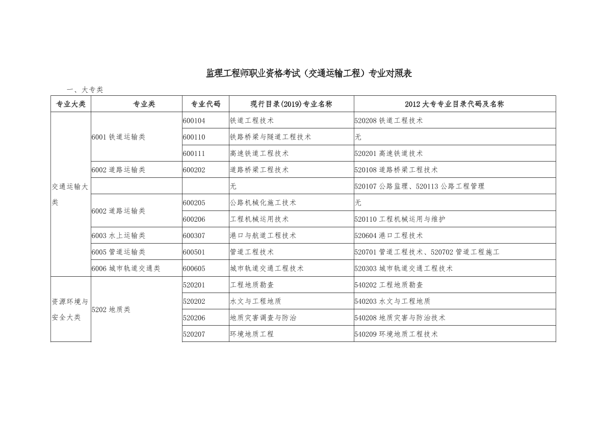 2026监理工程师报考专业对照表(交通运输).pdf-图片1