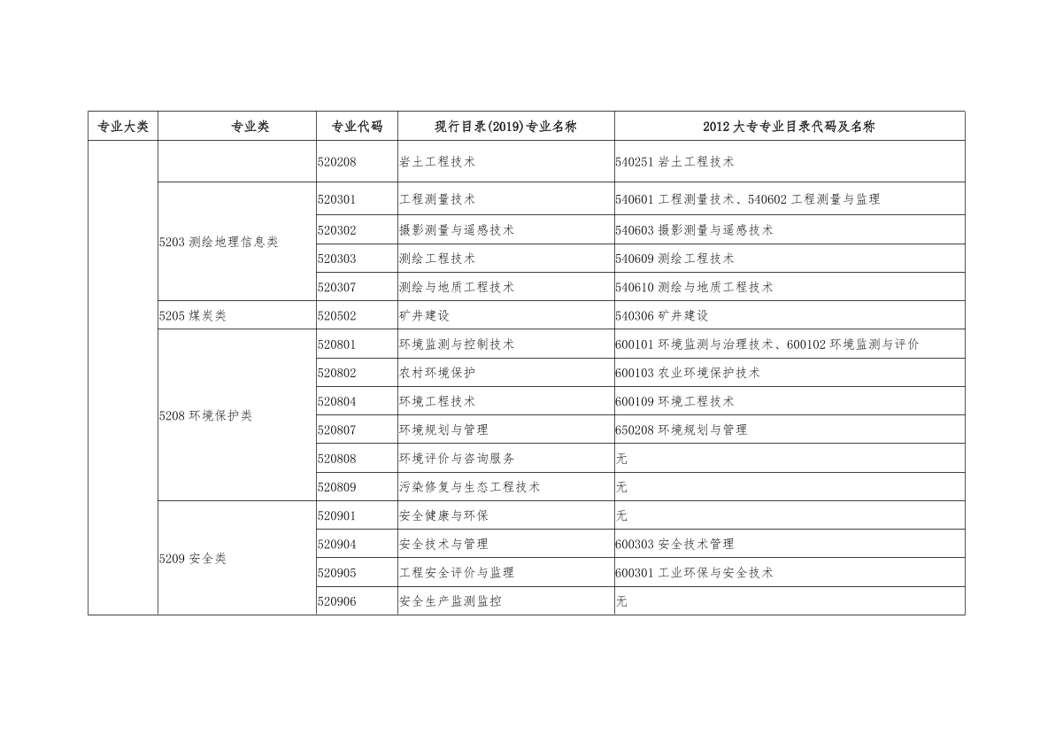 2025监理工程师报考专业对照表（交通运输）.pdf-图片2