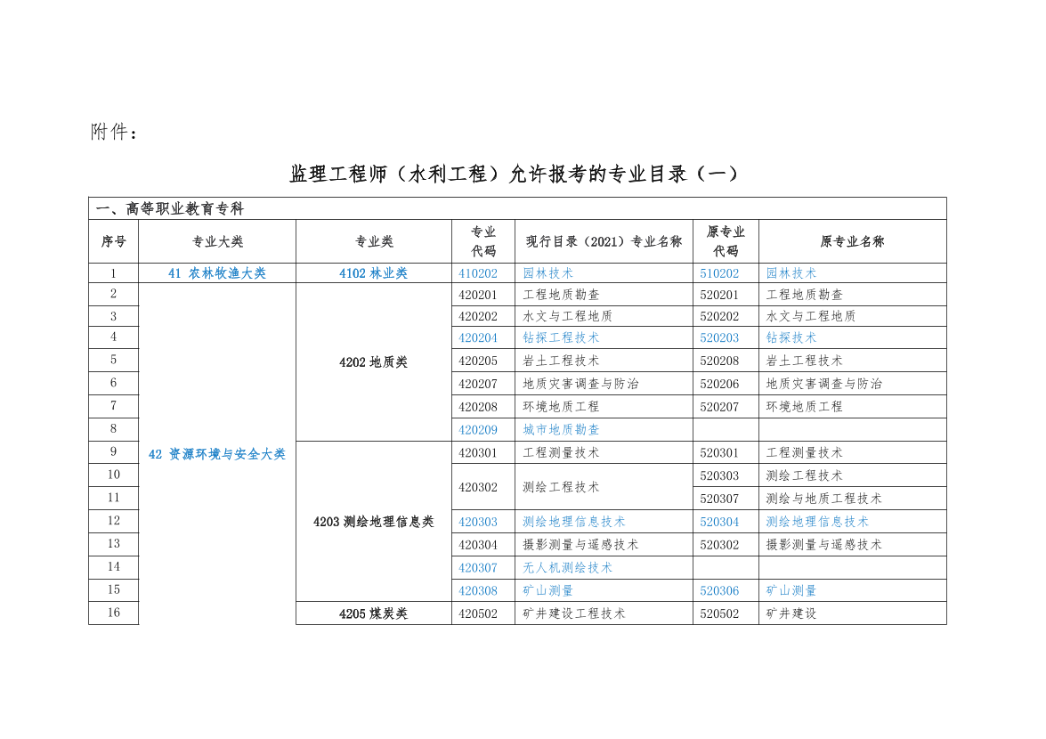 2025监理工程师报考专业对照表（水利工程）.pdf-图片1