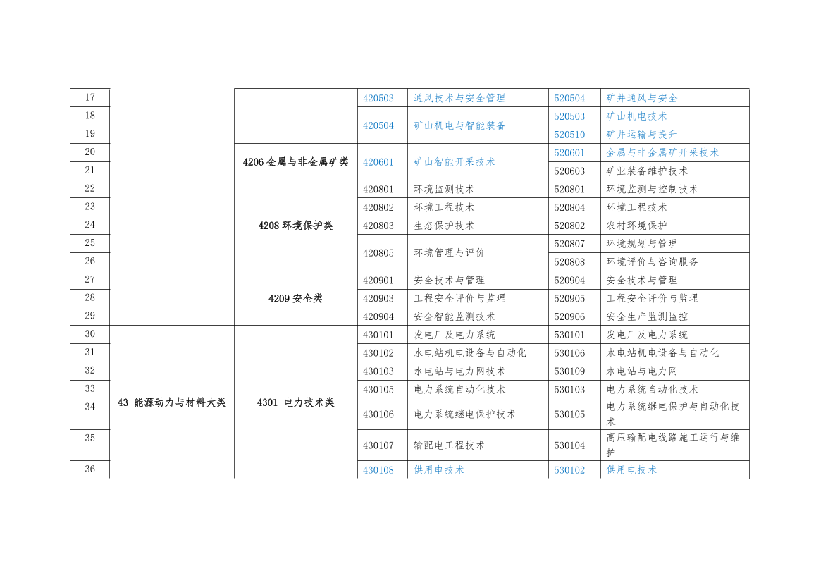 2025监理工程师报考专业对照表（水利工程）.pdf-图片2