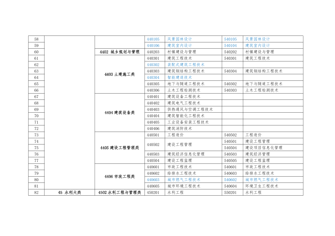 2025监理工程师报考专业对照表（水利工程）.pdf-图片4