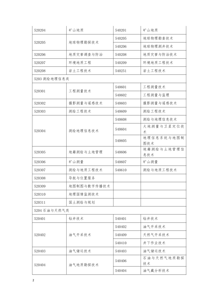 监理工程师报考专业对照表.pdf-图片2