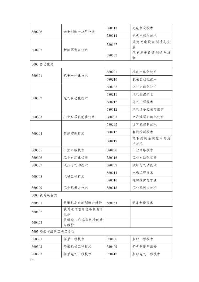 监理工程师报考专业对照表.pdf-图片13