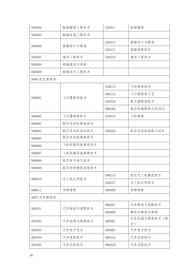 监理工程师报考专业对照表.pdf-图片14