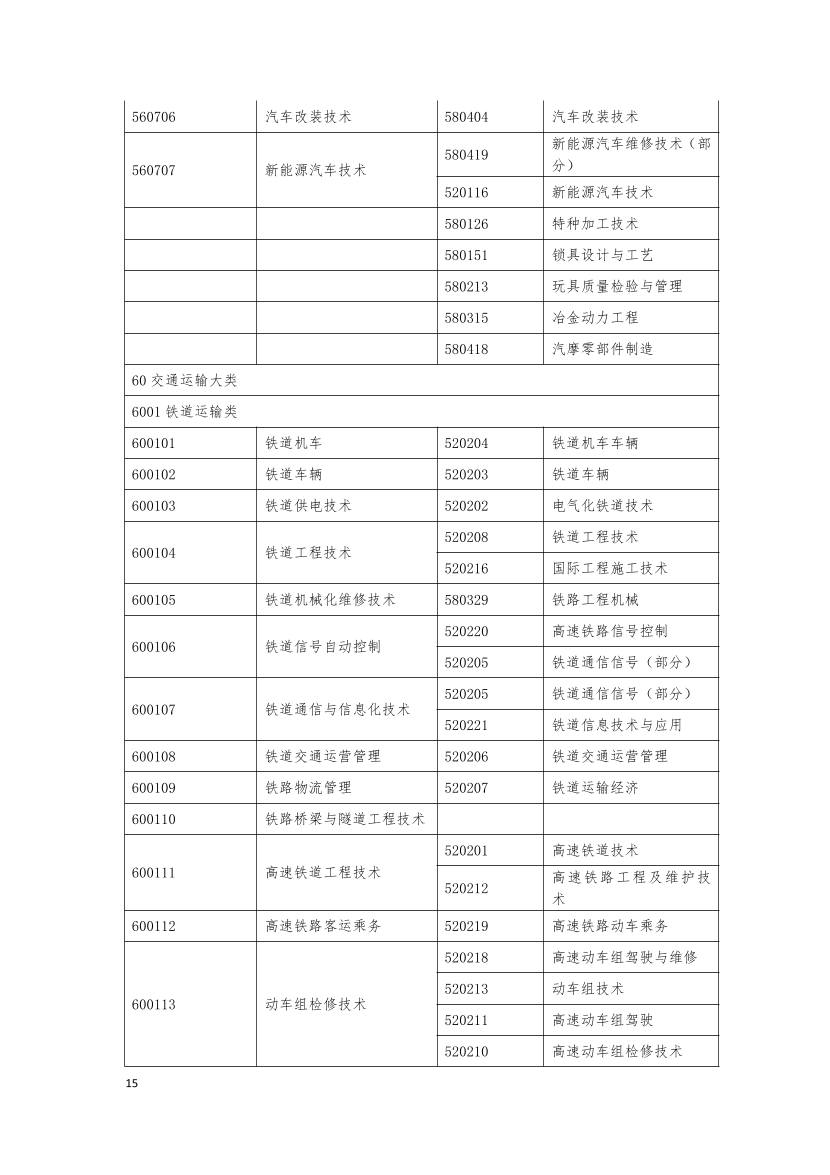 监理工程师报考专业对照表.pdf-图片15