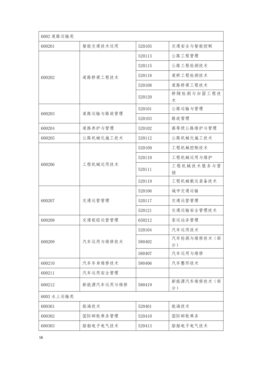 监理工程师报考专业对照表.pdf-图片16