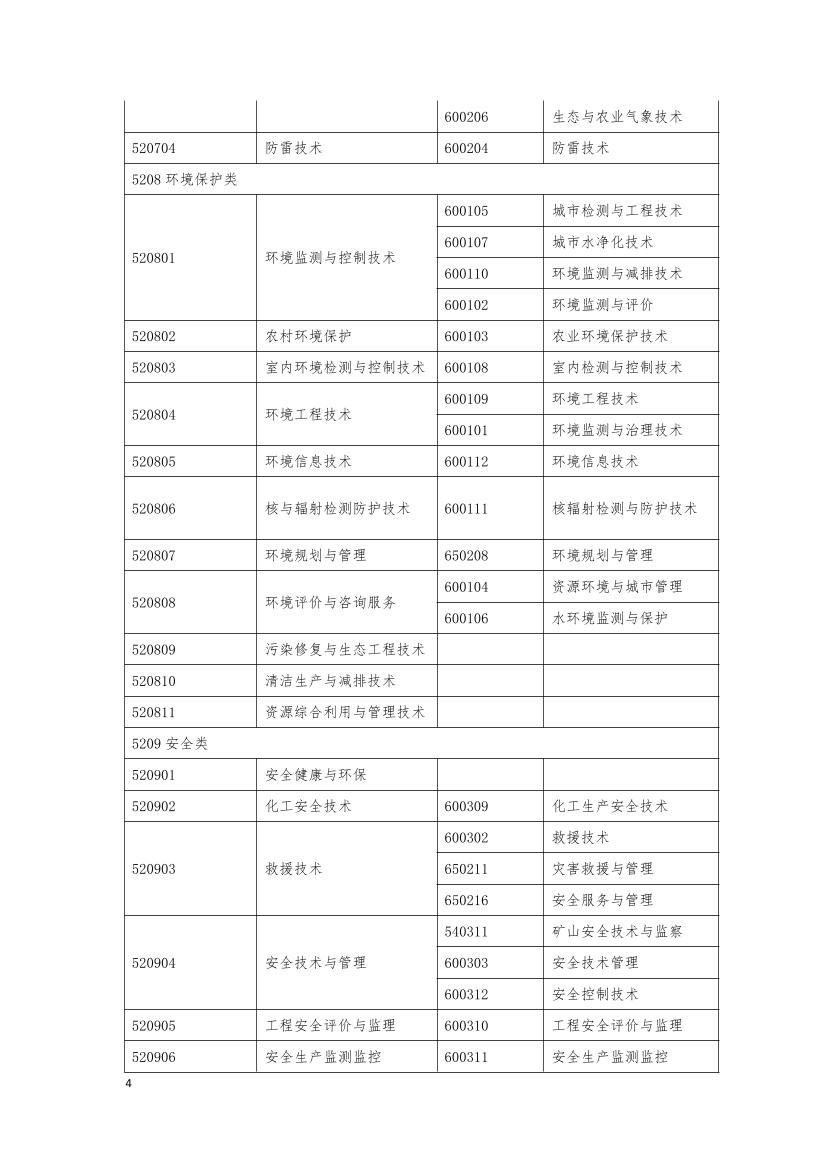 监理工程师报考专业对照表.pdf-图片4