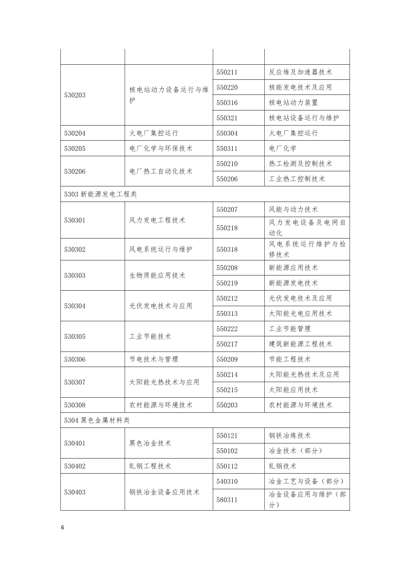 监理工程师报考专业对照表.pdf-图片6