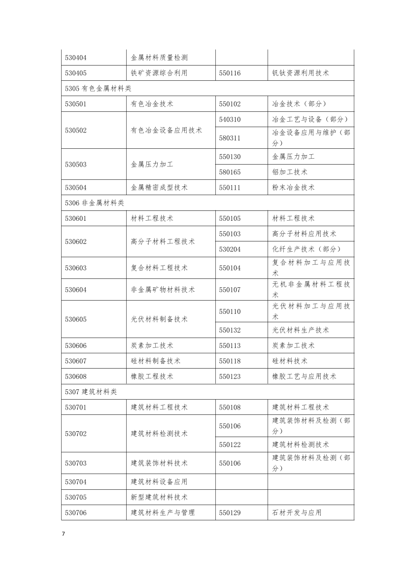 监理工程师报考专业对照表.pdf-图片7