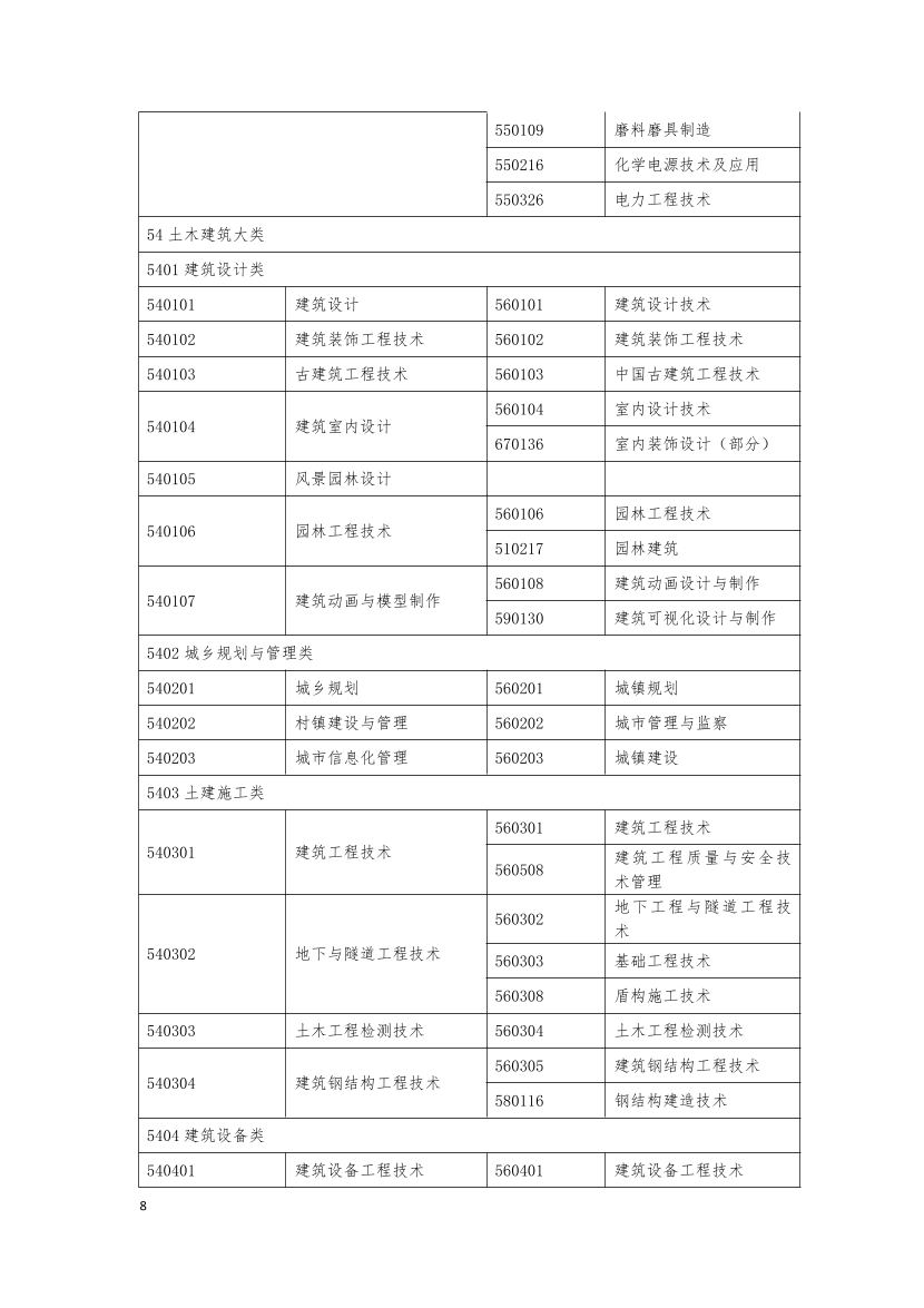 监理工程师报考专业对照表.pdf-图片8