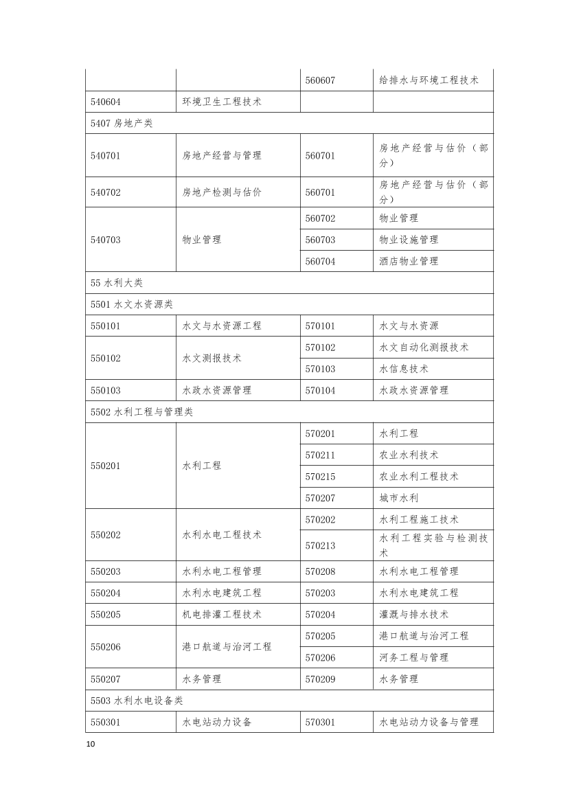 监理工程师报考专业对照表.pdf-图片10