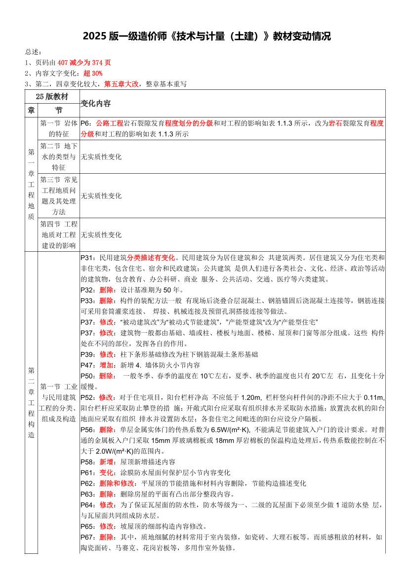 2025年一級造價工程師《技術與計量(土建)》教材變化對比.pdf-圖片1